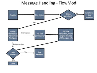 Message Handling - FlowMod
FlowMod
Slicing
permitted?
Slice Actions
Send Error.
Log
exception
No
Extract
match struct
and intersect
FlowSpace
Yes
For each
intersection, rewrite
original flowmod
with flowspace info.
Has slice
permissions?
Intersections
No Intersections
Zero
rewrites?
Log
exception
Done
Yes
No
 