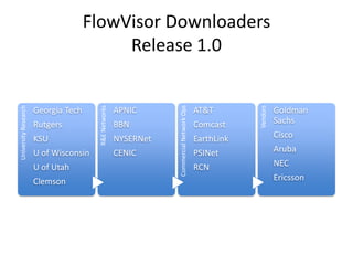 FlowVisor Downloaders
Release 1.0
UniversityResearch
Georgia Tech
Rutgers
KSU
U of Wisconsin
U of Utah
Clemson
R&ENetworks
APNIC
BBN
NYSERNet
CENIC
CommercialNetworkOps
AT&T
Comcast
EarthLink
PSINet
RCN
Vendors
Goldman
Sachs
Cisco
Aruba
NEC
Ericsson
 