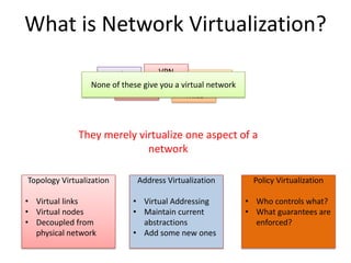 MPLS
VRF
Overlays
TRILL
VLAN
VPN
What is Network Virtualization?
None of these give you a virtual network
They merely virtualize one aspect of a
network
Topology Virtualization
• Virtual links
• Virtual nodes
• Decoupled from
physical network
Address Virtualization
• Virtual Addressing
• Maintain current
abstractions
• Add some new ones
Policy Virtualization
• Who controls what?
• What guarantees are
enforced?
 