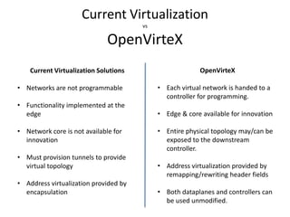 Current Virtualization
vs
OpenVirteX
Current Virtualization Solutions
• Networks are not programmable
• Functionality implemented at the
edge
• Network core is not available for
innovation
• Must provision tunnels to provide
virtual topology
• Address virtualization provided by
encapsulation
OpenVirteX
• Each virtual network is handed to a
controller for programming.
• Edge & core available for innovation
• Entire physical topology may/can be
exposed to the downstream
controller.
• Address virtualization provided by
remapping/rewriting header fields
• Both dataplanes and controllers can
be used unmodified.
 