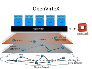 OpenVirteX
All problems in computer science can be solved by another level of indirection.
- David Wheeler
OpenVirtex
 