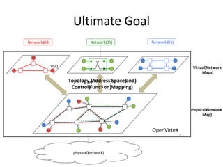 Ultimate Goal
physical)network)
NetVisor)
Virtual)Network)
Maps)
Physical)Network)
Map)
VM)
Topology,)Address)Space)and)
Control)Func>on)Mapping)
Network)OS) Network)OS) Network)OS)
OpenVirteX
 