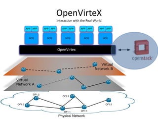 OpenVirteX
Interaction with the Real-World
NetVisorOpenVirtex
 