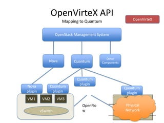 OpenVirteX API
Mapping to Quantum
OpenStack Management System
Nova Quantum
Other
Components
virtual switch
vSwitch
VM1 VM2 VM3
Nova
plugin
Quantum
plugin
Quantum
plugin
OpenVirteX
Quantum
plugin
OpenFlo
w
Physical
Network
 