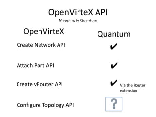 OpenVirteX API
Mapping to Quantum
Create Network API
OpenVirteX Quantum
✔
Attach Port API ✔
Create vRouter API ✔
Configure Topology API
Via the Router
extension
 
