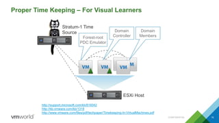 Proper Time Keeping – For Visual Learners
CONFIDENTIAL 19
Stratum-1 Time
Source
Forest-root
PDC Emulator
http://support.microsoft.com/kb/816042
http://kb.vmware.com/kb/1318
http://www.vmware.com/files/pdf/techpaper/Timekeeping-In-VirtualMachines.pdf
ESXi Host
Domain
Controller
Domain
Members
 