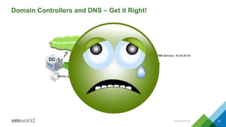 Domain Controllers and DNS – Get it Right!
CONFIDENTIAL 25
DNS Service: 10.10.10.10
DC-1
What’s my IP?
IP Address: 10.10.10.10
Hey, DNS! Who is DC-2.mydomain.local?
Boots up
What’s my DNS IP?
DNS Address: 10.10.10.10
Must sync with
DC-2.mydomain.local
Must start DNS service
I don’t know. I’m not Started.Hey, DNS Service! Please startI’m unable to start. You must sync first!
 
