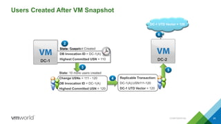 Users Created After VM Snapshot
CONFIDENTIAL 29
4 Replicable Transaction:
DC-1(A);USN111-120
DC-1 UTD Vector = 120
3
State: 10 more users created
Change USNs = 111 - 120
DB Invocation ID = DC-1(A)
Highest Committed USN = 120
5
DC-2
1
DC-1 UTD Vector = 110DC-1 UTD Vector = 120
6
1
State: Current
DB Invocation ID = DC-1(A)
Highest Committed USN = 110DC-1
State: Snapshot Created
DB Invocation ID = DC-1(A)
Highest Committed USN = 110
2
DC-1
 