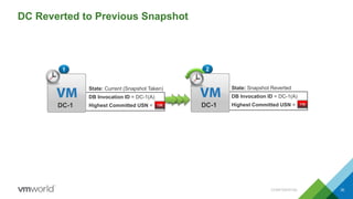DC Reverted to Previous Snapshot
CONFIDENTIAL 30
State: Snapshot Reverted
DB Invocation ID = DC-1(A)
Highest Committed USN =
2
DC-1 110
1
DC-1
State: Current (Snapshot Taken)
DB Invocation ID = DC-1(A)
Highest Committed USN = 120
 