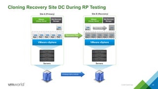 VMware
vCenter Server
Site Recovery
Manager
Cloning Recovery Site DC During RP Testing
CONFIDENTIAL 47
VMware vSphere
VMware
vCenter Server
Site Recovery
Manager
Servers
App App App App App
DC-1
VMware vSphere
Servers
App App App App App
DC-2
Site A (Primary) Site B (Recovery)
Recovery Plan
Test Only
DC-2
 