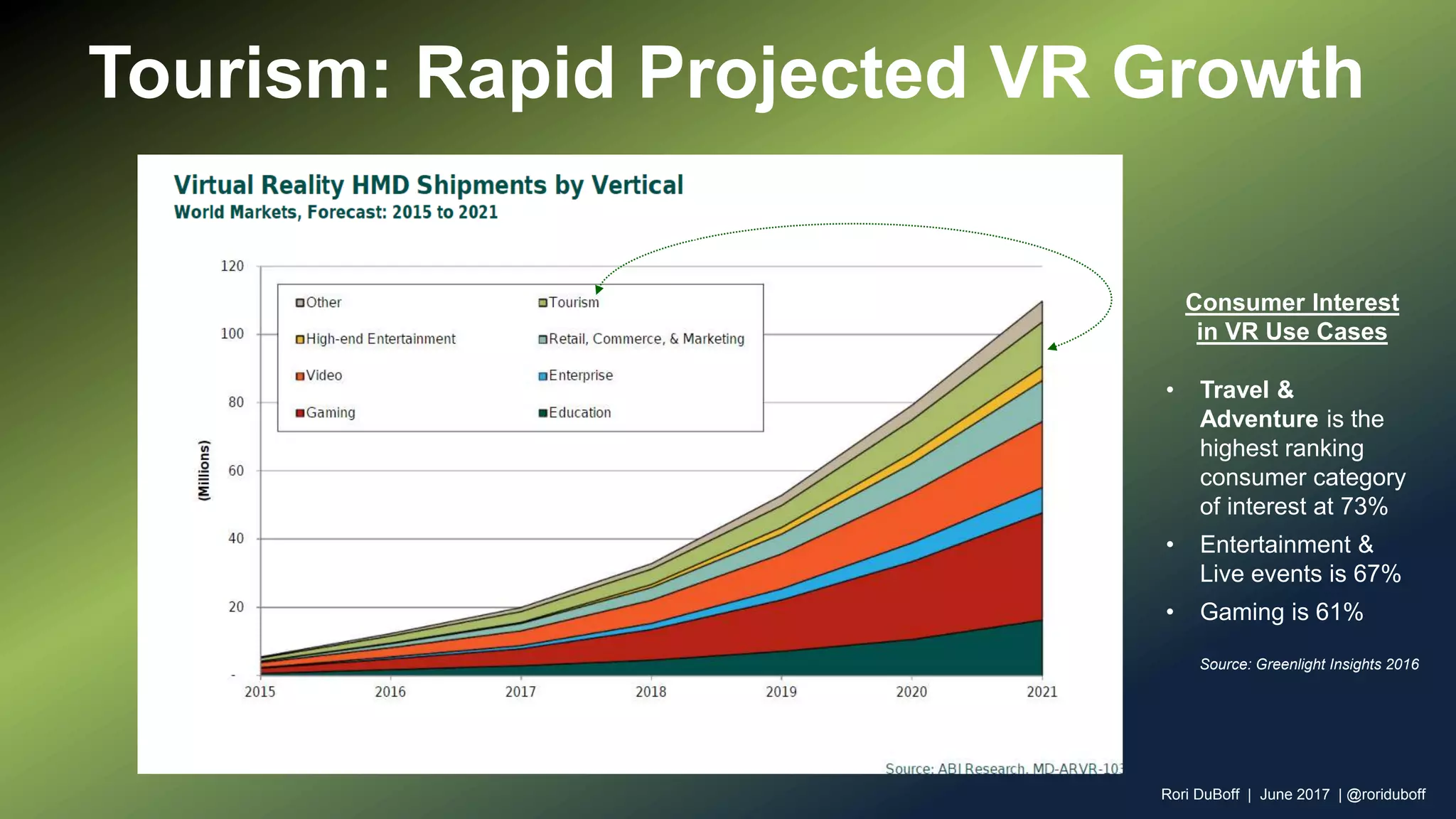 Tourism: Rapid Projected VR Growth
Consumer Interest
in VR Use Cases
• Travel &
Adventure is the
highest ranking
consumer category
of interest at 73%
• Entertainment &
Live events is 67%
• Gaming is 61%
Source: Greenlight Insights 2016
Rori DuBoff | June 2017 | @roriduboff
 