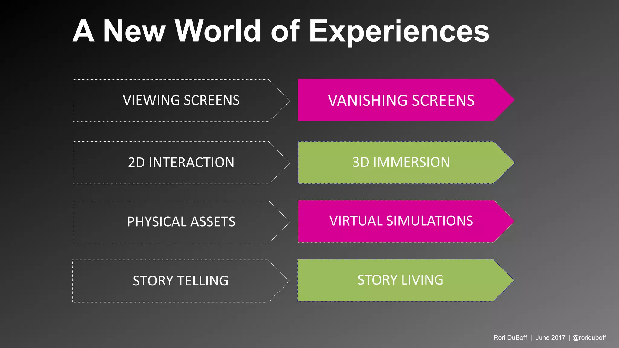 A New World of Experiences
VIEWING SCREENS VANISHING SCREENS
PHYSICAL ASSETS VIRTUAL SIMULATIONS
2D INTERACTION 3D IMMERSION
STORY TELLING STORY LIVING
Rori DuBoff | June 2017 | @roriduboff
 
