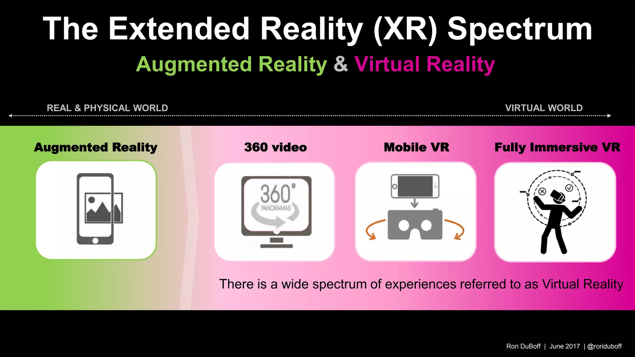 zz
The Extended Reality (XR) Spectrum
Rori DuBoff | June 2017 | @roriduboff
There is a wide spectrum of experiences referred to as Virtual Reality
360 video Mobile VR Fully Immersive VRAugmented Reality
Augmented Reality & Virtual Reality
REAL & PHYSICAL WORLD VIRTUAL WORLD
 