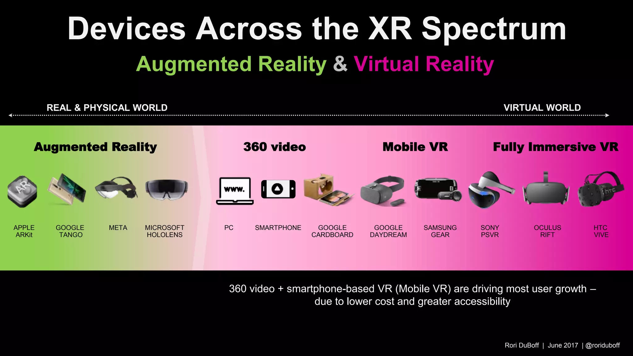Devices Across the XR Spectrum
REAL & PHYSICAL WORLD VIRTUAL WORLD
Rori DuBoff | June 2017 | @roriduboff
Augmented Reality & Virtual Reality
GOOGLE
DAYDREAM
SAMSUNG
GEAR
GOOGLE
CARDBOARD
OCULUS
RIFT
HTC
VIVE
SMARTPHONEPC SONY
PSVR
MICROSOFT
HOLOLENS
GOOGLE
TANGO
APPLE
ARKit
META
360 video + smartphone-based VR (Mobile VR) are driving most user growth –
due to lower cost and greater accessibility
360 video Mobile VR Fully Immersive VRAugmented Reality
 