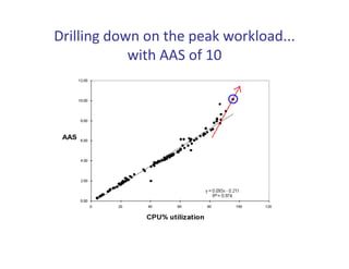 Drilling down on the peak workload... 
            with AAS of 10
 