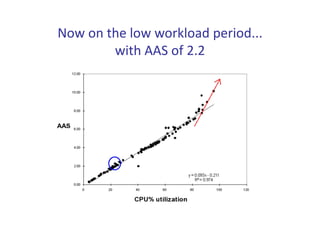 Now on the low workload period... 
        with AAS of 2.2
 
