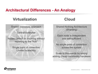 Architectural Differences - An Analogy

     Virtualization                          Cloud
   Shared resources approach   ...