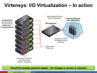 I/O Virtualization (IOV)?Physical adapter appears as a virtual adapter:NIC 	►	vNICsHBA 	►vHBAs   Disk 	►vDisksvNICs/vHBAs function as conventional I/O adapters:Compatible with existing operating systems, hypervisors, and applicationsAppear as physical cards to the network layer (LAN/SAN)I/O Virtualization (IOV) is used to:Dramatically improve IT’s server operational agilitySimplify server managementReduce server connectivity/peripheral TCO© Copyright 2005-2011 - Virtensys Proprietary and Confidential Create virtual I/Oin servers7