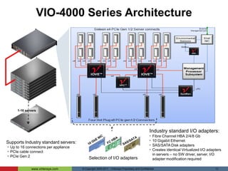 Business as usual…How is I/O connectivity managed in the typical data center?© Copyright 2005-2011 - Virtensys Proprietary and Confidential 8