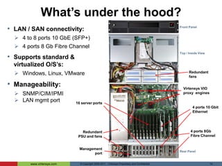 Corporate NetworkLAN / WAN/ SANAccess SwitchesTypical Traditional Deployment:Multiple I/O adapters / servers