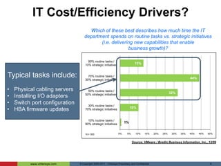 Reliance on brittle infrastructureTypical Effects:Over 70% of IT budgets just “maintaining” status quo