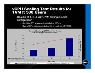 vCPU Scaling Test Results for
   1VM @ 500 Users
         – Results of 1, 2, 4 vCPU VM testing in small
           configuration
                                  – S dM il 95th response ti
                                    SendMail                  time i b l
                                                                   is below 560 ms.
                                  – Overall CPU utilization is below 6% on an 8-core PE2950.

                                               Microsoft Exchange 2007 Small VM Config
                                                   vCPU Scaling for 500 Heavy Users

                                     580                                                                      6


                                     560
                                                                                                              5
                         ms)




                                     540
          SendMail 95th (m




                                                                                                                  CPU Utilization (%)
                                                                                                              4
                                     520


                                     500                                                                      3


                                     480
                                                                                                              2
          S




                                                                                                                  C
                                     460

                                                                                                              1
                                     440


                                     420                                                                      0
                                                   1vCPU 8GB           2vCPU 8GB                  4vCPU 8GB
SendMail 95th Percentile (ms)                         471                 485                        560
Host Server CPU Utilization (%)                       3.5                 4.5                        5.3

                                                                      VM Config
                               SendMail 95th Percentile (ms)           Host Server CPU Utilization (%)
 