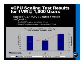 vCPU Scaling Test Results
for 1VM @ 1 000 Users
          1,000
– Results of 1, 2, 4 vCPU VM testing in medium
  configuration
            – SendMail 95th response time is below 814 ms.
            – Overall CPU utilization is below 13% on an 8-core PE2950.


                                            Microsoft Exchange 2007 Medium VM Config
                                                vCPU Scaling for 1000 Heavy Users
                                      900                                                                14

                                      800
                                                                                                         12
                                 s)




                                      700
                  endMail 95th (ms




                                                                                                              CPU Utilization (%)
                                                                                                         10
                                      600

                                      500                                                                8

                                      400                                                                6




                                                                                                                U
                 Se




                                      300
                                                                                                         4
                                      200
                                                                                                         2
                                      100

                                        0                                                                0
                                               1vCPU 8GB            2vCPU 8GB                4vCPU 8GB
SendMail
S dM il 95th P
             Percentile
                   til                            693                  482                      814
Host Server CPU Utilization                       6.8                  8.2                      12.7

                                                                   VM Config
                    SendMail 95th Percentile                          Host Server CPU Utilization
 