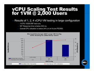 vCPU Scaling Test Results
                      for 1VM @ 2 000 Users
                                2,000
                       – Results of 1, 2, 4 vCPU VM testing in large configuration
                                  – 1vCPU 16GB DNF test runs.
                                  – 95th Response time is below 934 ms.
                                  – Overall CPU utilization is below 24% on an 8-core PE2950.


                                                   Microsoft Exchange 2007 Large VM Config
                                                      vCPU Scaling for 2000 Heavy Users

                                        1000                                                                   25
                                         900
                                         800                                                                   20
   dMail 95th (ms)




                                                                                                                    CPU Utilization (%)
                                         700
                                         600                                                                   15
                                         500
                                         400                                                                   10
Send




                                         300
                                         200                                                                   5
                                         100
                                            0                                                                  0
                                                       1vCPU 16GB       2vCPU 16GB                4vCPU 16GB
                     SendMail 95th Percentile                              934                        664
                     Host Server CPU Utilization          12.5             22.3                       23.4

                                                                       VM Config

                                          SendMail 95th Percentile      Host Server CPU Utilization
 