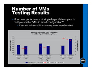 Number of VMs
                     Testing Results
                     – How does performance of single large VM compare to
                       multiple smaller VMs in small configuration?
                             – 2 VMs with sufficient vCPU and memory resources performs best.


                                                   Microsoft Exchange 2007 VM Scaling
                                                    Small Config with 500 Heavy Users

                     900                                                                                                12

                     800
                                                                                                                        10
  ndMail 95th (ms)




                     700




                                                                                                                             CPU Utilization (%)
                     600                                                                                                8

                     500
                                                                                                                        6
                     400




                                                                                                                               U
                     300                                                                                                4
Sen




                     200
                                                                                                                        2
                     100

                       0                                                                                                0
                           1VM 2vCPU   2VM 1vCPU             1VM 4vCPU   4VM 1vCPU              2VM 4vCPU   4VM 2vCPU
                            8GB (8GB    4GB (8GB              8GB (8GB    2GB (8GB              8GB (16GB   4GB (16GB
                              Total)      Total)                Total)      Total)                Total)      Total)
                                                                  VM Config

                                              SendMail 95th Percentile     Host Server CPU Utilization
 