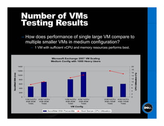 Number of VMs
                       Testing Results
                        – How does performance of single large VM compare to
                                                       g    g
                          multiple smaller VMs in medium configuration?
                                – 1 VM with sufficient vCPU and memory resources performs best.


                                                    Microsoft Exchange 2007 VM Scaling
                                                    Medium Config with 1000 Heavy Users

                     1400                                                                                                20
                                                                                                                         18
                     1200
                                                                                                                         16
                s)




                                                                                                                              CPU Utilization (%)
   dMail 95th (m




                     1000                                                                                                14
                                                                                                                         12
                      800
                                                                                                                         10
                      600
                                                                                                                         8
Send




                                                                                                                                U
                      400                                                                                                6
                                                                                                                         4
                      200
                                                                                                                         2
                        0                                                                                                0
                            1VM 2vCPU   2VM 1vCPU             1VM 4vCPU   4VM 1vCPU              2VM 4vCPU   4VM 2vCPU
                             8GB (8GB    4GB (8GB              8GB (8GB    2GB (8GB              8GB (16GB   4GB (16GB
                               Total)      Total)                Total)      Total)                Total)      Total)
                                                                   VM Config

                                               SendMail 95th Percentile     Host Server CPU Utilization
 