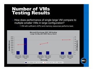 Number of VMs
                      Testing Results
                       – How does performance of single large VM compare to
                         multiple smaller VM i l
                           lti l     ll VMs in large configuration?
                                                        fi    ti ?
                                – 1 VM with sufficient vCPU and memory resources performs best.


                                                     Microsoft Exchange 2007 VM Scaling
                                                     Large Config with 2000 Heavy Users

                     5000                                                                                                40
                     4500
                                                                                                                         35
                     4000
  ndMail 95th (ms)




                                                                                                                              CPU Utilization (%)
                                                                                                                         30
                     3500
                                                                                                                         25
                     3000
                     2500                                                                                                20
                     2000
                                                                                                                         15




                                                                                                                                U
Sen




                     1500
                                                                                                                         10
                     1000
                      500                                                                                                5

                        0                                                                                                0
                            1VM 2vCPU    2VM 1vCPU             1VM 4vCPU 4VM 1vCPU               2VM 4vCPU   4VM 2vCPU
                            16GB (16GB   8GB (16GB             16GB (16GB 4GB (16GB              8GB (16GB   4GB (16GB
                               Total)      Total)                 Total)    Total)                 Total)      Total)
                                                                    VM Config

                                                SendMail 95th Percentile    Host Server CPU Utilization
 