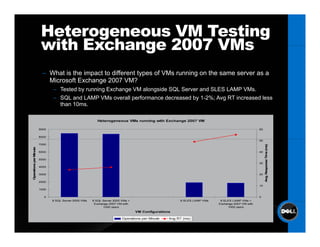 Heterogeneous VM Testing
                         with Exchange 2007 VMs
                          – What is the impact to different types of VMs running on the same server as a
                            Microsoft Exchange 2007 VM?
                               – Tested by running Exchange VM alongside SQL Server and SLES LAMP VMs.
                               – SQL and LAMP VMs overall performance decreased by 1-2%; Avg RT increased less
                                 than 10ms.

                                                          Heterogeneous VMs running with Exchange 2007 VM

                        9000                                                                                                                    60

                        8000
                                                                                                                                                50
                        7000




                                                                                                                                                                      e s)
                                                                                                                                                            sponse Tim (m
                inute




                        6000                                                                                                                    40
     tions per M




                        5000
                                                                                                                                                30
                        4000




                                                                                                                                                     Avg. Res
Operat




                        3000                                                                                                                    20

                        2000
                                                                                                                                                10
                        1000

                           0                                                                                                                    0
                               8 SQL Server 2005 VMs   8 SQL Server 2005 VMs +                        8 SLES LAMP VMs    8 SLES LAMP VMs +
                                                        Exchange 2007 VM with                                           Exchange 2007 VM with
                                                             1000 users                                                      1000 users
                                                                                 VM Configurations

                                                                         Operations per Minute   Avg RT (ms)
 
