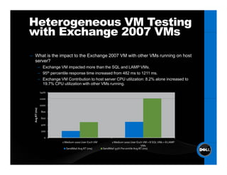 Heterogeneous VM Testing
with Exchange 2007 VMs
– Wh t i th i
  What is the impact t th E h
                   t to the Exchange 2007 VM with other VMs running on host
                                              ith th VM         i      h t
  server?
                – Exchange VM impacted more than the SQL and LAMP VMs.
                – 95th percentile response time increased from 482 ms to 1211 ms.
                – Exchange VM Contribution to host server CPU utilization: 8.2% alone increased to
                  19.7% CPU utilization with other VMs running.

                 1400

                 1200

                 1000
   vg RT (ms)




                 800

                 600
  Av




                 400

                 200

                   0
                             1 Medium 1000 User Exch VM        1 Medium 1000 User Exch VM + 8 SQL VMs + 8 LAMP 
                                                                                        VMs
                               SendMail Avg RT (ms)       SendMail 95th Percentile Avg RT (ms)
 