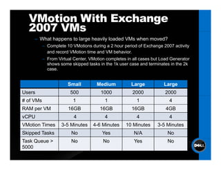 VMotion With Exchange
  2007 VMs
     – What happens to large heavily loaded VMs when moved?
           – Complete 10 VMotions during a 2 hour period of Exchange 2007 activity
             and record VMotion time and VM behavior
                                            behavior.
           – From Virtual Center, VMotion completes in all cases but Load Generator
             shows some skipped tasks in the 1k user case and terminates in the 2k
             case.


                       Small         Medium           Large           Large
Users                   500            1000            2000            2000
# of VMs                  1              1               1               4
RAM per VM             16GB            16GB           16GB             4GB
vCPU                      4              4               4               4
VMotion Times       3-5 Minutes    4-6 Minutes     10 Minutes      3-5 Minutes
Skipped Tasks            No             Yes            N/A              No
Task Queue >             No             No             Yes              No
5000
 