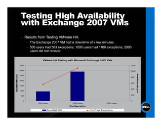 Testing High Availability
                  with Exchange 2007 VMs
                   – Results from Testing VMware HA
                                        g
                         – The Exchange 2007 VM had a downtime of a few minutes.
                         – 500 users had 563 exceptions; 1000 users had 1106 exceptions; 2000
                           users did not recover.

                                    VMware HA Testing with Microsoft Exchange 2007 VMs

                  3500                                                                             1200


                  3000                                                                             1000




                                                                                                          # of Tas Exceptions
             s)




                  2500
SendM 95th (m




                                                                                                   800

                  2000
                                                                                                   600
     ail




                                                                                                                 sk
    M




                  1500

                                                                                                   400
                  1000


                   500                                                                             200


                     0                                                                             0
                                500 Users                 1000 Users                  2000 Users
                                                        Configuration

                                        SendMail 95th                   # of Task Exceptions
 