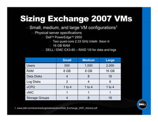 Sizing Exchange 2007 VMs
          g       g
          – Small, medium, and large VM configurations1
              – Physical server specifications
                        – DellTM PowerEdgeTM 2950
                            – Two quad-core 2.33 GHz Intel® Xeon ®
                            – 16 GB RAM
                        – DELL / EMC CX3-80 – RAID 1/0 for data and logs


                                          Small            Medium           Large
          Users                            500               1,000          2,000
          RAM                              8 GB               8 GB          16 GB
          Data Disks                         4                  8            16
          Log Disks                          2                  4             8
          vCPU                             1 to 4            1 to 4         1 to 4
          vNIC                               1                  1             1
          Storage Groups
               g      p                      4                  8            16


1. www.dell.com/downloads/global/solutions/Dell_Exchange_2007_Advisor.pdf
 