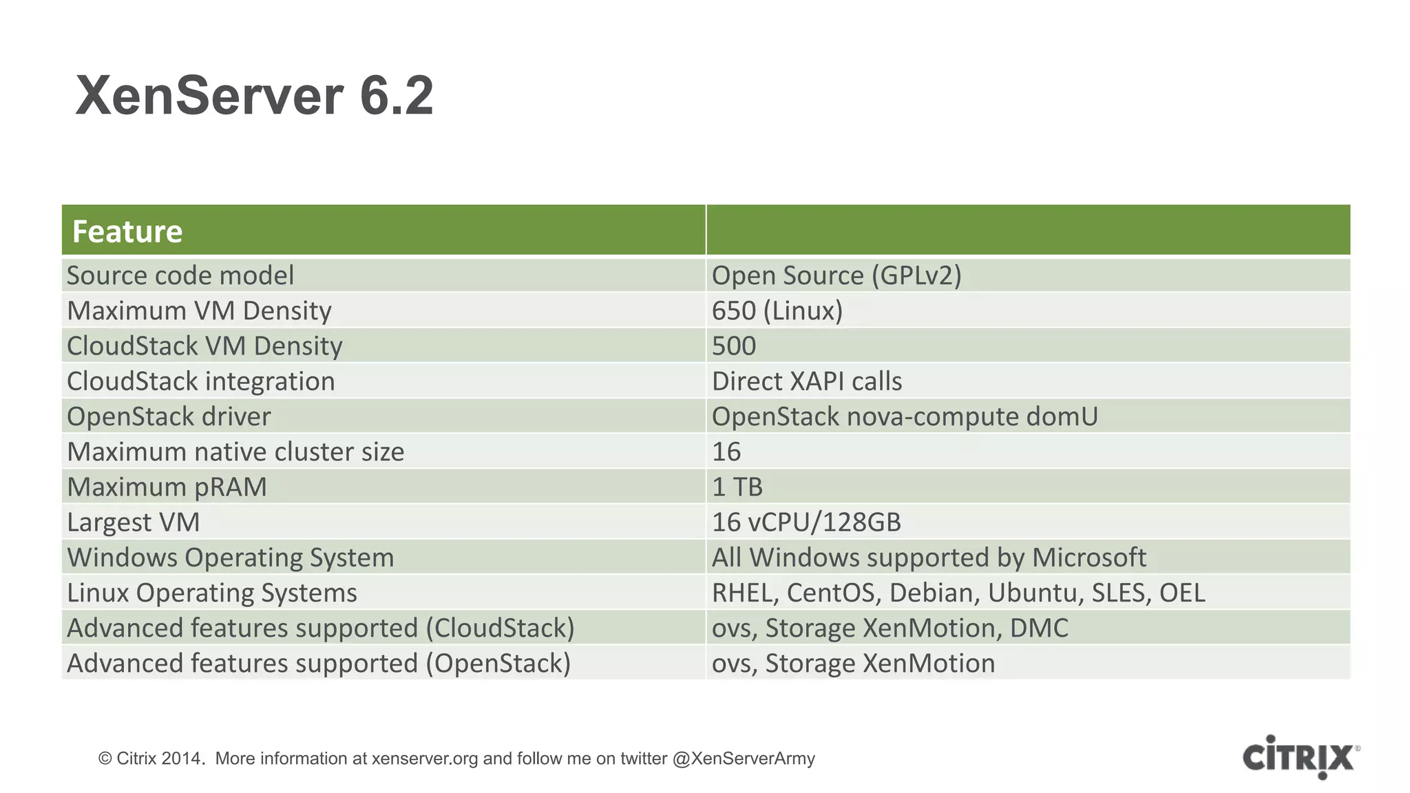 © Citrix 2014. More information at xenserver.org and follow me on twitter @XenServerArmy
XenServer 6.2
Feature
Source code model Open Source (GPLv2)
Maximum VM Density 650 (Linux)
CloudStack VM Density 500
CloudStack integration Direct XAPI calls
OpenStack driver OpenStack nova-compute domU
Maximum native cluster size 16
Maximum pRAM 1 TB
Largest VM 16 vCPU/128GB
Windows Operating System All Windows supported by Microsoft
Linux Operating Systems RHEL, CentOS, Debian, Ubuntu, SLES, OEL
Advanced features supported (CloudStack) ovs, Storage XenMotion, DMC
Advanced features supported (OpenStack) ovs, Storage XenMotion
 