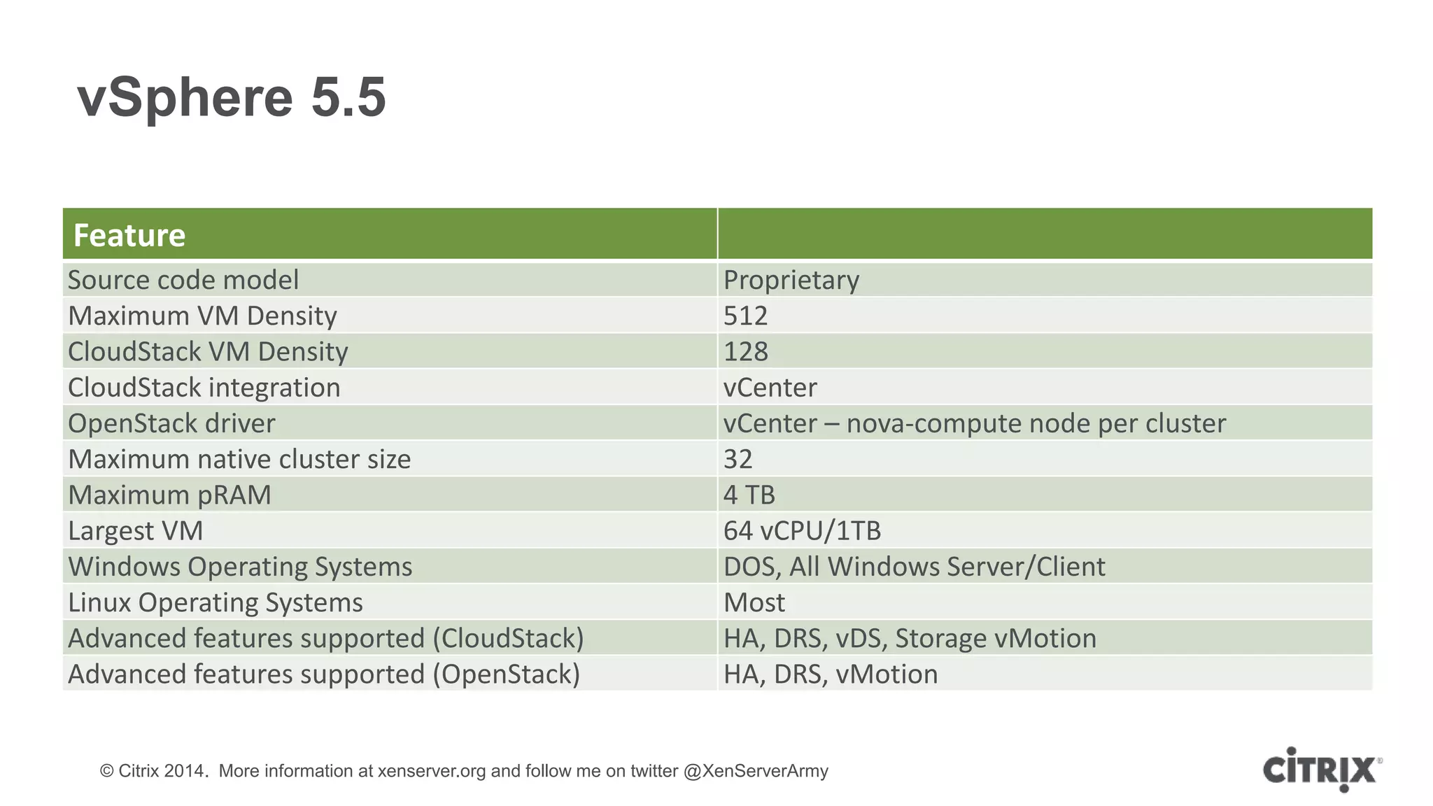 © Citrix 2014. More information at xenserver.org and follow me on twitter @XenServerArmy
vSphere 5.5
Feature
Source code model Proprietary
Maximum VM Density 512
CloudStack VM Density 128
CloudStack integration vCenter
OpenStack driver vCenter – nova-compute node per cluster
Maximum native cluster size 32
Maximum pRAM 4 TB
Largest VM 64 vCPU/1TB
Windows Operating Systems DOS, All Windows Server/Client
Linux Operating Systems Most
Advanced features supported (CloudStack) HA, DRS, vDS, Storage vMotion
Advanced features supported (OpenStack) HA, DRS, vMotion
 
