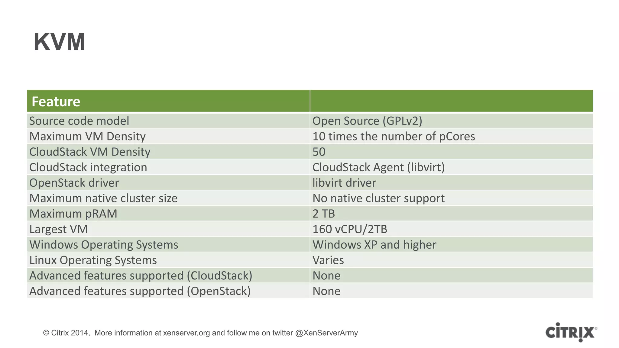 © Citrix 2014. More information at xenserver.org and follow me on twitter @XenServerArmy
KVM
Feature
Source code model Open Source (GPLv2)
Maximum VM Density 10 times the number of pCores
CloudStack VM Density 50
CloudStack integration CloudStack Agent (libvirt)
OpenStack driver libvirt driver
Maximum native cluster size No native cluster support
Maximum pRAM 2 TB
Largest VM 160 vCPU/2TB
Windows Operating Systems Windows XP and higher
Linux Operating Systems Varies
Advanced features supported (CloudStack) None
Advanced features supported (OpenStack) None
 