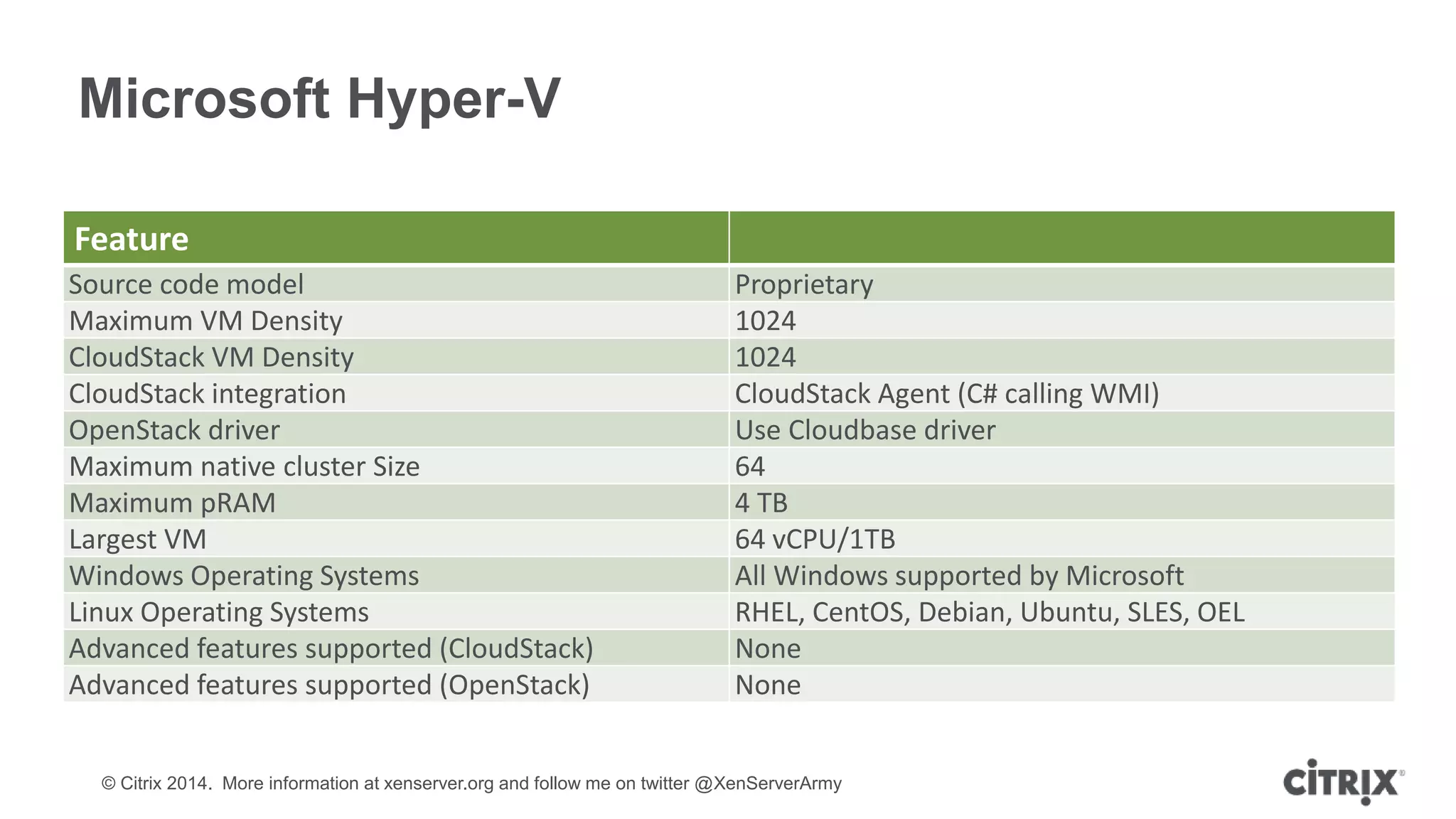 © Citrix 2014. More information at xenserver.org and follow me on twitter @XenServerArmy
Microsoft Hyper-V
Feature
Source code model Proprietary
Maximum VM Density 1024
CloudStack VM Density 1024
CloudStack integration CloudStack Agent (C# calling WMI)
OpenStack driver Use Cloudbase driver
Maximum native cluster Size 64
Maximum pRAM 4 TB
Largest VM 64 vCPU/1TB
Windows Operating Systems All Windows supported by Microsoft
Linux Operating Systems RHEL, CentOS, Debian, Ubuntu, SLES, OEL
Advanced features supported (CloudStack) None
Advanced features supported (OpenStack) None
 