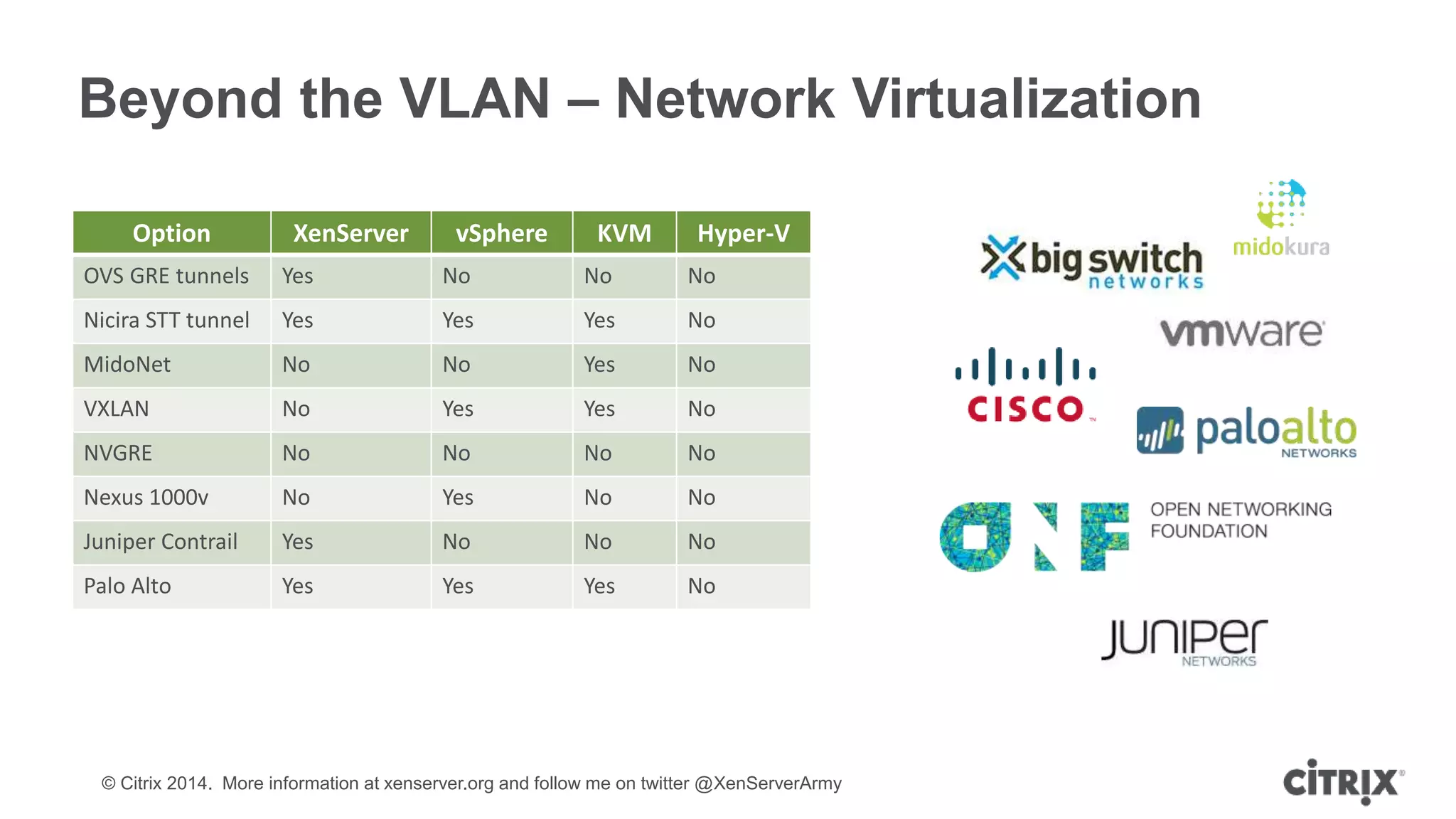 © Citrix 2014. More information at xenserver.org and follow me on twitter @XenServerArmy
Beyond the VLAN – Network Virtualization
Option XenServer vSphere KVM Hyper-V
OVS GRE tunnels Yes No No No
Nicira STT tunnel Yes Yes Yes No
MidoNet No No Yes No
VXLAN No Yes Yes No
NVGRE No No No No
Nexus 1000v No Yes No No
Juniper Contrail Yes No No No
Palo Alto Yes Yes Yes No
 