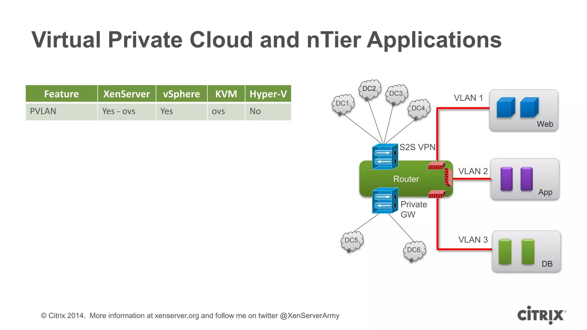 © Citrix 2014. More information at xenserver.org and follow me on twitter @XenServerArmy
Virtual Private Cloud and nTier Applications
Feature XenServer vSphere KVM Hyper-V
PVLAN Yes - ovs Yes ovs No
Web
App
DB
Router
DC1
DC2
DC3
DC4
DC5
DC6
VLAN 1
VLAN 2
VLAN 3
S2S VPN
Private
GW
 