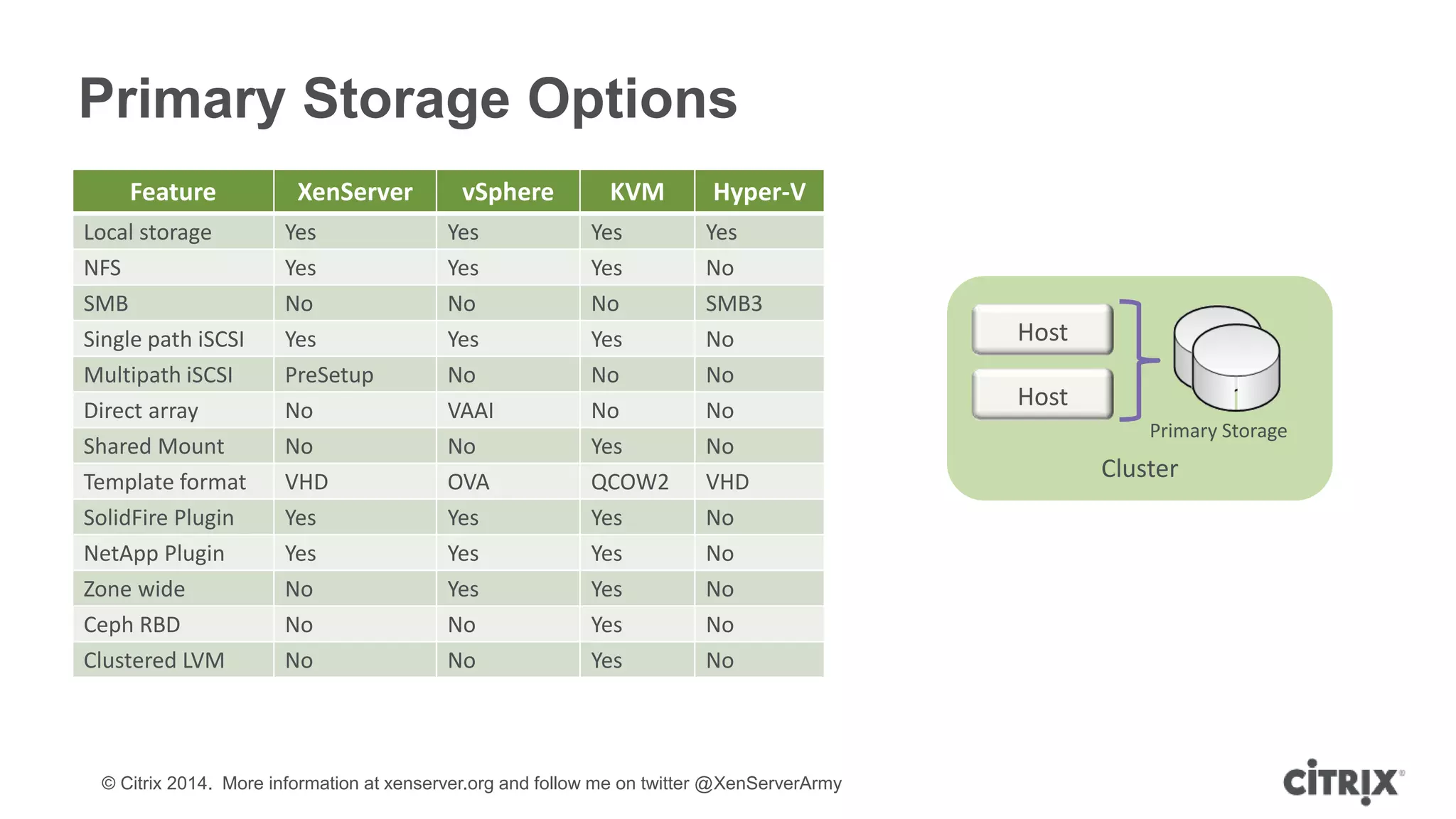 © Citrix 2014. More information at xenserver.org and follow me on twitter @XenServerArmy
Primary Storage Options
Feature XenServer vSphere KVM Hyper-V
Local storage Yes Yes Yes Yes
NFS Yes Yes Yes No
SMB No No No SMB3
Single path iSCSI Yes Yes Yes No
Multipath iSCSI PreSetup No No No
Direct array No VAAI No No
Shared Mount No No Yes No
Template format VHD OVA QCOW2 VHD
SolidFire Plugin Yes Yes Yes No
NetApp Plugin Yes Yes Yes No
Zone wide No Yes Yes No
Ceph RBD No No Yes No
Clustered LVM No No Yes No
Cluster
Host
Host
Primary Storage
 