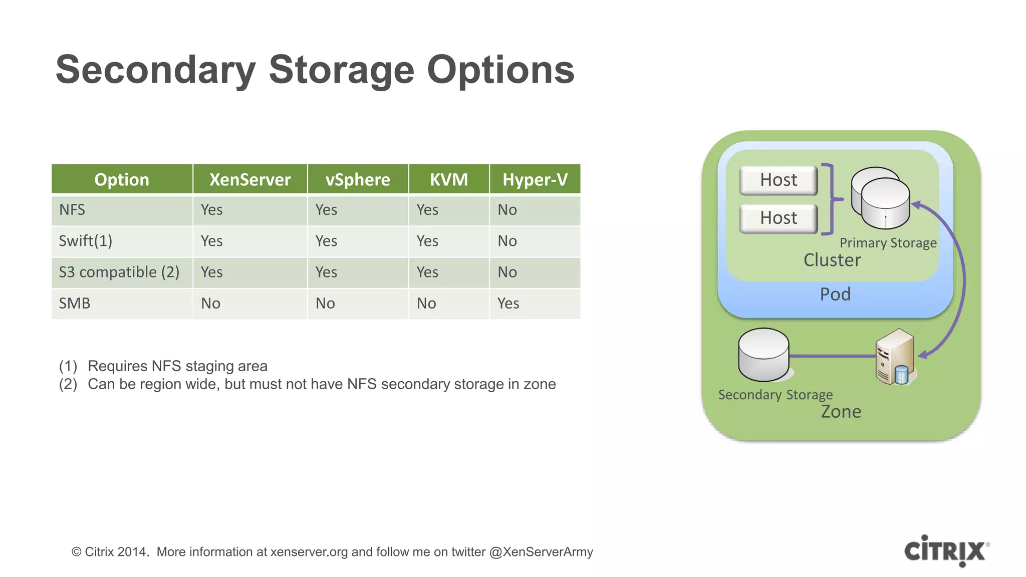 © Citrix 2014. More information at xenserver.org and follow me on twitter @XenServerArmy
Secondary Storage Options
Option XenServer vSphere KVM Hyper-V
NFS Yes Yes Yes No
Swift(1) Yes Yes Yes No
S3 compatible (2) Yes Yes Yes No
SMB No No No Yes
(1) Requires NFS staging area
(2) Can be region wide, but must not have NFS secondary storage in zone
Zone
Secondary Storage
Pod
Cluster
Host
Host
Primary Storage
 