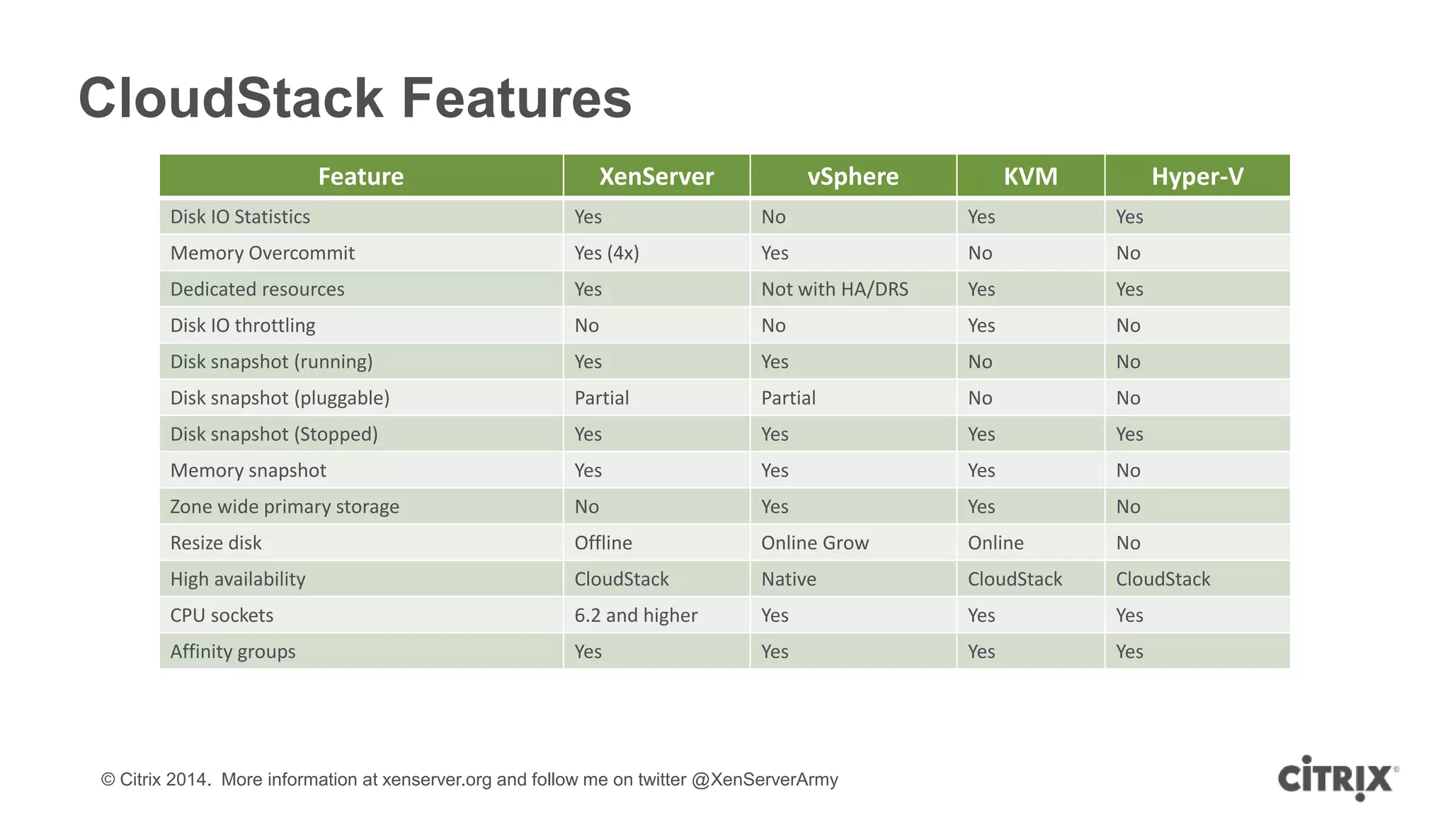 © Citrix 2014. More information at xenserver.org and follow me on twitter @XenServerArmy
CloudStack Features
Feature XenServer vSphere KVM Hyper-V
Disk IO Statistics Yes No Yes Yes
Memory Overcommit Yes (4x) Yes No No
Dedicated resources Yes Not with HA/DRS Yes Yes
Disk IO throttling No No Yes No
Disk snapshot (running) Yes Yes No No
Disk snapshot (pluggable) Partial Partial No No
Disk snapshot (Stopped) Yes Yes Yes Yes
Memory snapshot Yes Yes Yes No
Zone wide primary storage No Yes Yes No
Resize disk Offline Online Grow Online No
High availability CloudStack Native CloudStack CloudStack
CPU sockets 6.2 and higher Yes Yes Yes
Affinity groups Yes Yes Yes Yes
 