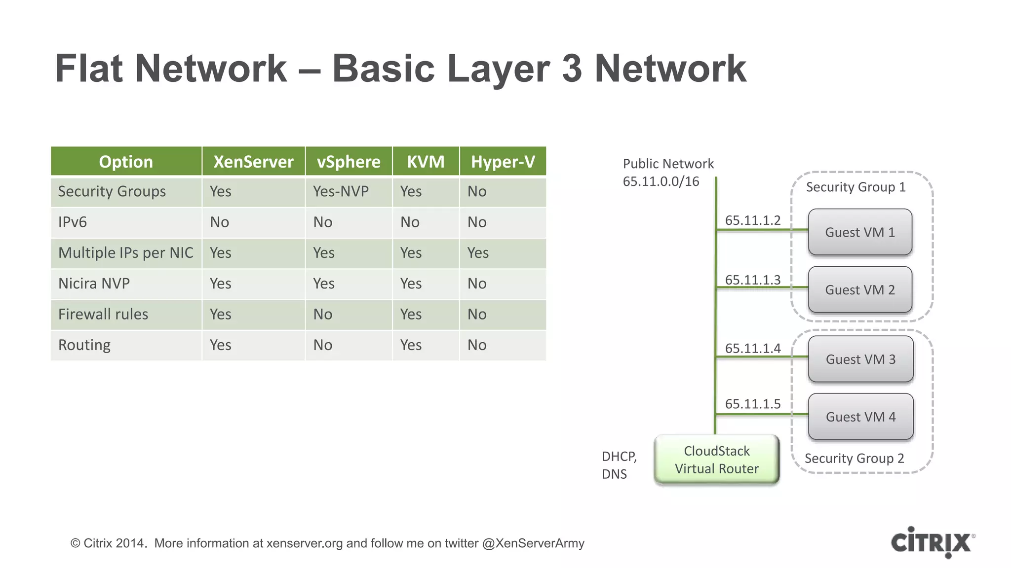 © Citrix 2014. More information at xenserver.org and follow me on twitter @XenServerArmy
Flat Network – Basic Layer 3 Network
Option XenServer vSphere KVM Hyper-V
Security Groups Yes Yes-NVP Yes No
IPv6 No No No No
Multiple IPs per NIC Yes Yes Yes Yes
Nicira NVP Yes Yes Yes No
Firewall rules Yes No Yes No
Routing Yes No Yes No
65.11.1.2
65.11.1.3
65.11.1.4
65.11.1.5
Public Network
65.11.0.0/16
Guest VM 1
Guest VM 2
Guest VM 3
Guest VM 4
DHCP,
DNS
CloudStack
Virtual Router
Security Group 1
Security Group 2
 