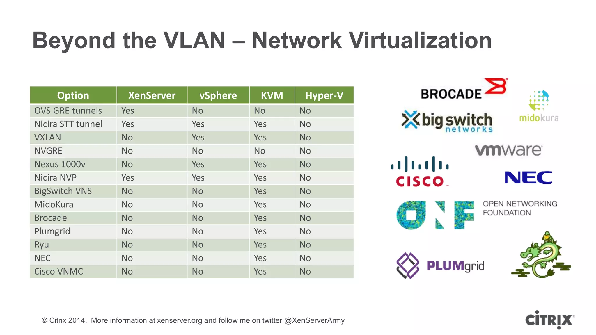 © Citrix 2014. More information at xenserver.org and follow me on twitter @XenServerArmy
Beyond the VLAN – Network Virtualization
Option XenServer vSphere KVM Hyper-V
OVS GRE tunnels Yes No No No
Nicira STT tunnel Yes Yes Yes No
VXLAN No Yes Yes No
NVGRE No No No No
Nexus 1000v No Yes Yes No
Nicira NVP Yes Yes Yes No
BigSwitch VNS No No Yes No
MidoKura No No Yes No
Brocade No No Yes No
Plumgrid No No Yes No
Ryu No No Yes No
NEC No No Yes No
Cisco VNMC No No Yes No
 