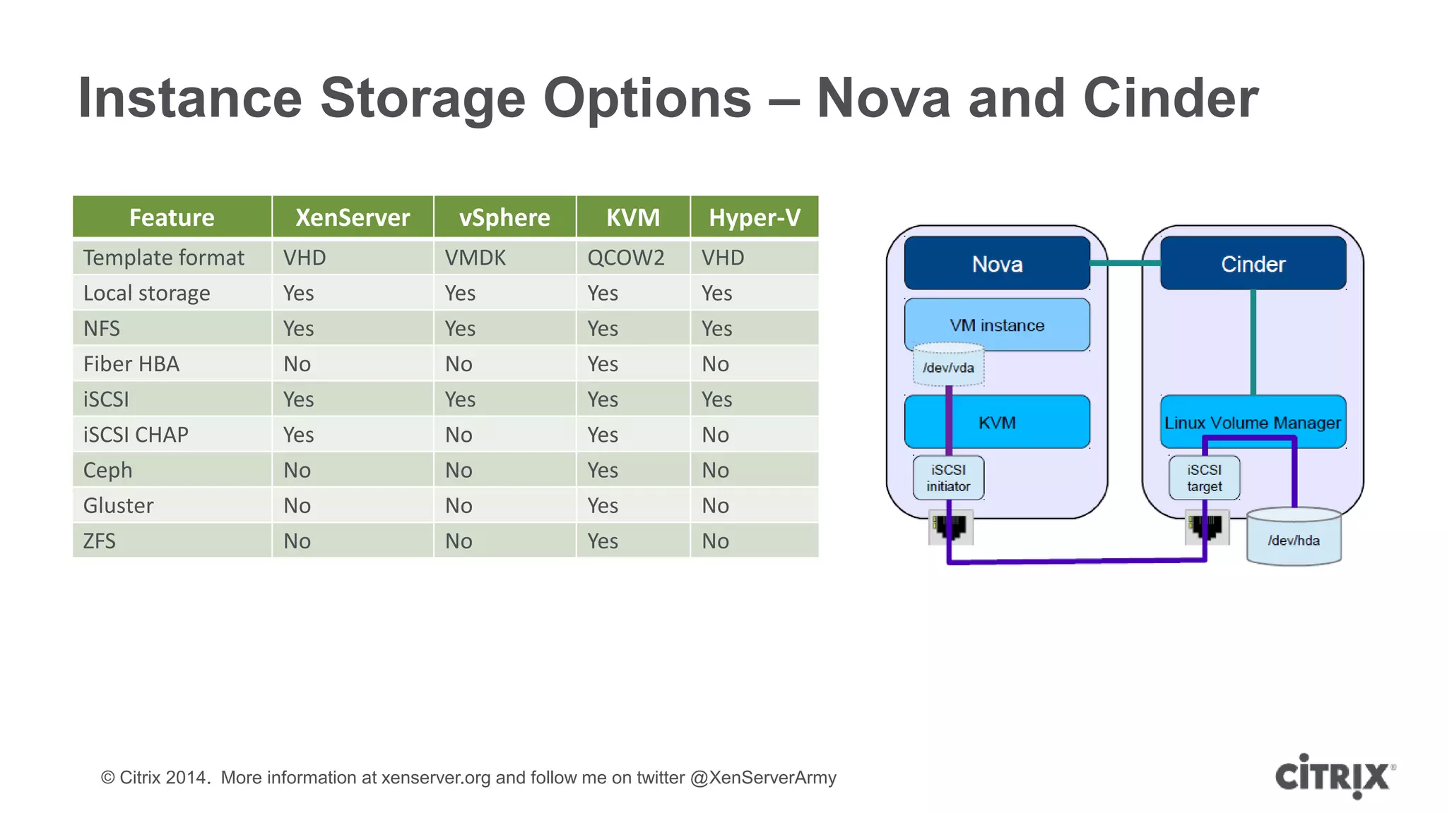 © Citrix 2014. More information at xenserver.org and follow me on twitter @XenServerArmy
Instance Storage Options – Nova and Cinder
Feature XenServer vSphere KVM Hyper-V
Template format VHD VMDK QCOW2 VHD
Local storage Yes Yes Yes Yes
NFS Yes Yes Yes Yes
Fiber HBA No No Yes No
iSCSI Yes Yes Yes Yes
iSCSI CHAP Yes No Yes No
Ceph No No Yes No
Gluster No No Yes No
ZFS No No Yes No
 