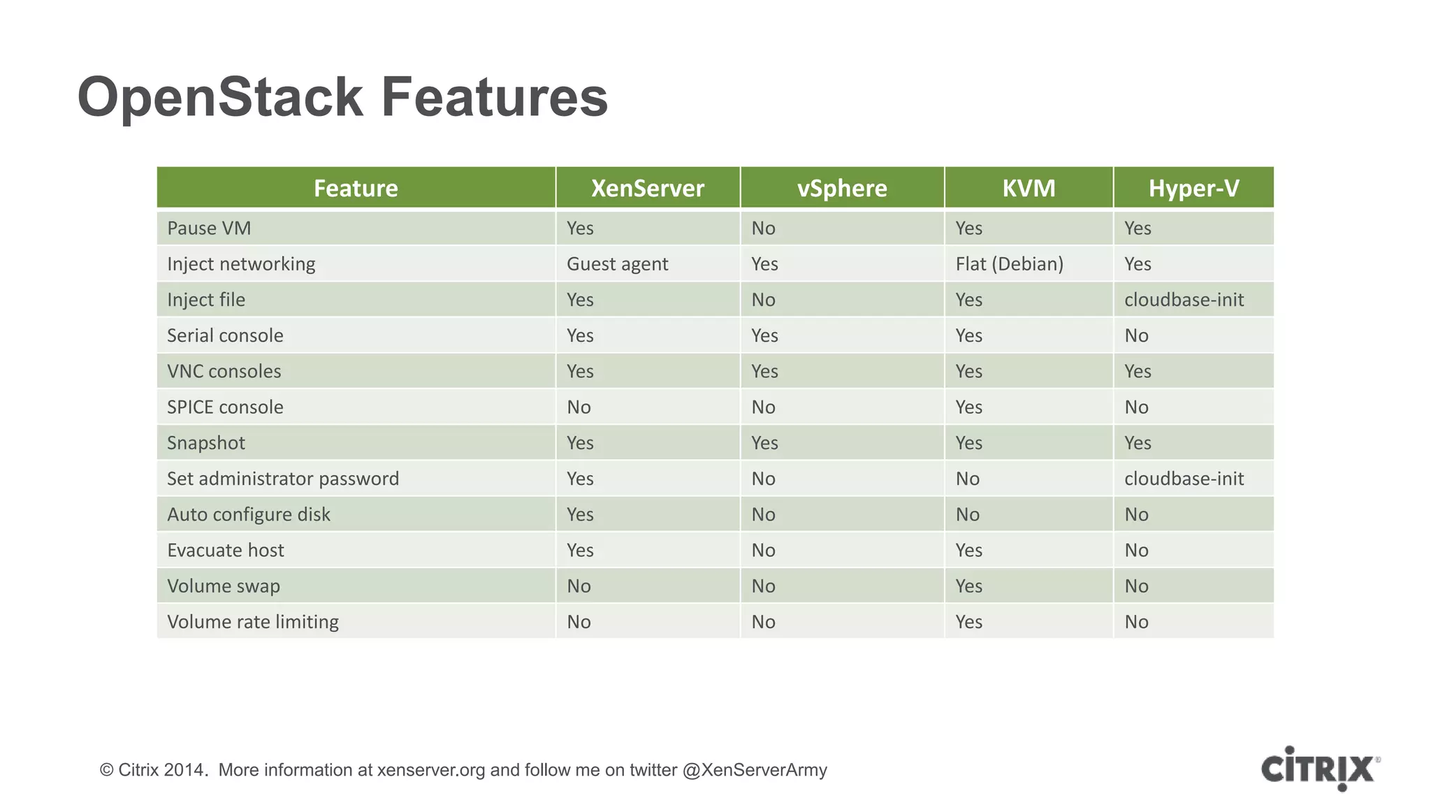 © Citrix 2014. More information at xenserver.org and follow me on twitter @XenServerArmy
OpenStack Features
Feature XenServer vSphere KVM Hyper-V
Pause VM Yes No Yes Yes
Inject networking Guest agent Yes Flat (Debian) Yes
Inject file Yes No Yes cloudbase-init
Serial console Yes Yes Yes No
VNC consoles Yes Yes Yes Yes
SPICE console No No Yes No
Snapshot Yes Yes Yes Yes
Set administrator password Yes No No cloudbase-init
Auto configure disk Yes No No No
Evacuate host Yes No Yes No
Volume swap No No Yes No
Volume rate limiting No No Yes No
 