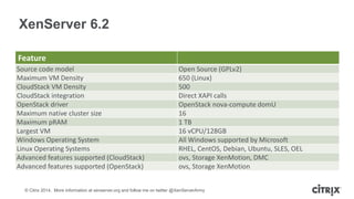 © Citrix 2014. More information at xenserver.org and follow me on twitter @XenServerArmy
XenServer 6.2
Feature
Source code model Open Source (GPLv2)
Maximum VM Density 650 (Linux)
CloudStack VM Density 500
CloudStack integration Direct XAPI calls
OpenStack driver OpenStack nova-compute domU
Maximum native cluster size 16
Maximum pRAM 1 TB
Largest VM 16 vCPU/128GB
Windows Operating System All Windows supported by Microsoft
Linux Operating Systems RHEL, CentOS, Debian, Ubuntu, SLES, OEL
Advanced features supported (CloudStack) ovs, Storage XenMotion, DMC
Advanced features supported (OpenStack) ovs, Storage XenMotion
 